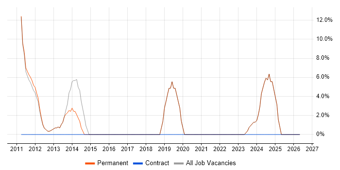 Microsoft Office job vacancy trend in Stowmarket