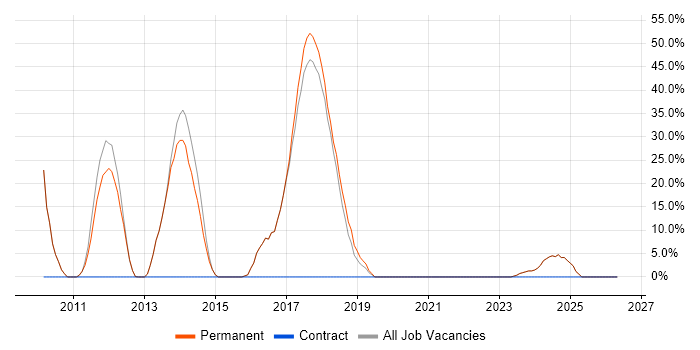 MVC job vacancy trend in Stowmarket