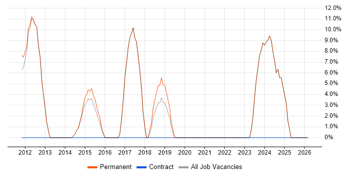 Problem-Solving job vacancy trend in Stowmarket
