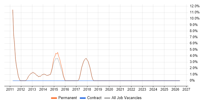 Replication job vacancy trend in Stowmarket