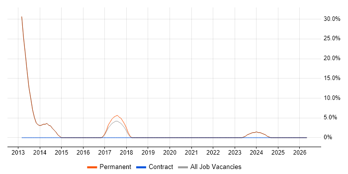 SaaS job vacancy trend in Stowmarket