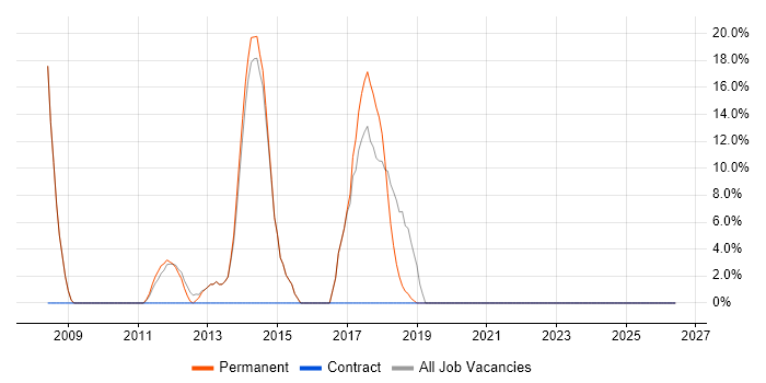 Senior job vacancy trend in Stowmarket