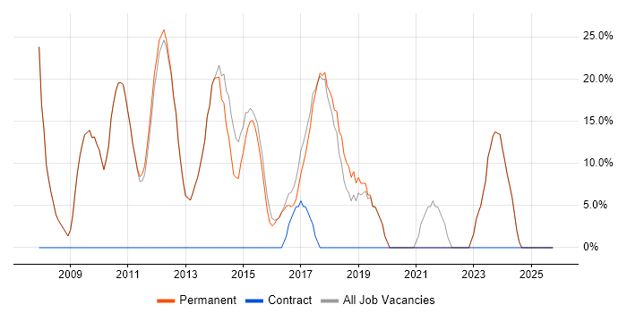 Social Skills job vacancy trend in Stowmarket