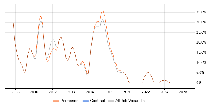 SQL job vacancy trend in Stowmarket