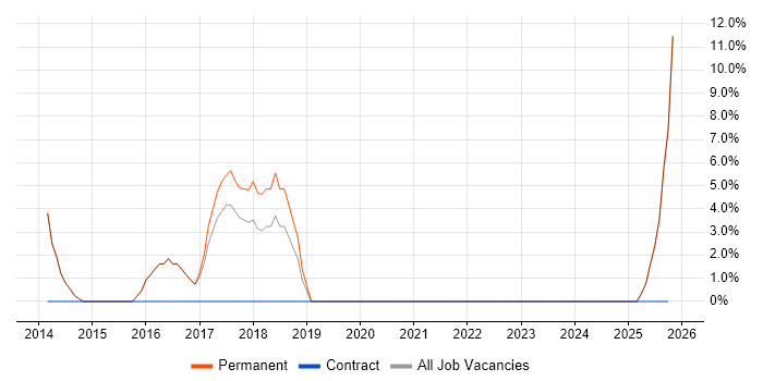 Stakeholder Management job vacancy trend in Stowmarket
