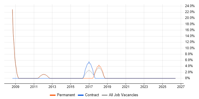 TCP/IP job vacancy trend in Stowmarket
