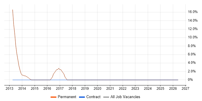 VMware Infrastructure job vacancy trend in Stowmarket