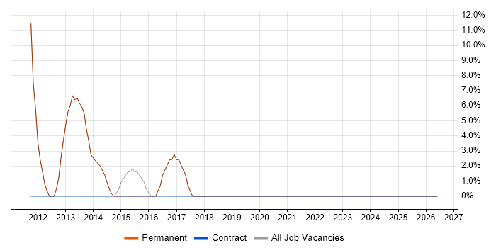 VMware job vacancy trend in Stowmarket
