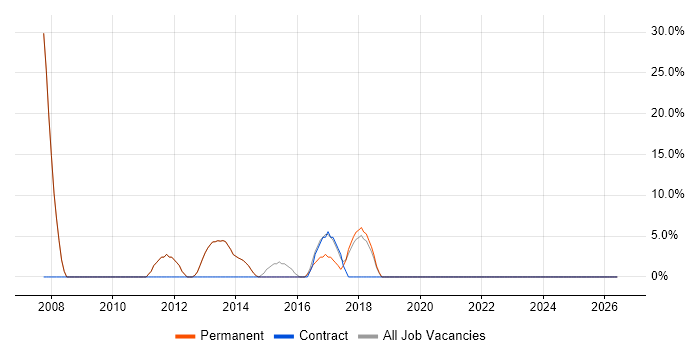 Windows Server job vacancy trend in Stowmarket