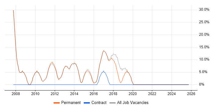 Windows job vacancy trend in Stowmarket