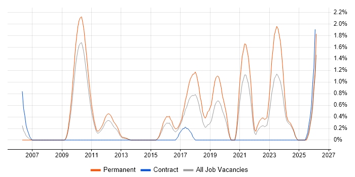 Strategic Roadmap job vacancy trend in Suffolk