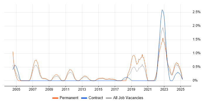 Job vacancy trend for Strategic Thinking in Suffolk
