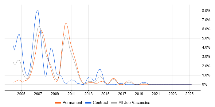 Job vacancy trend for Sun in Suffolk