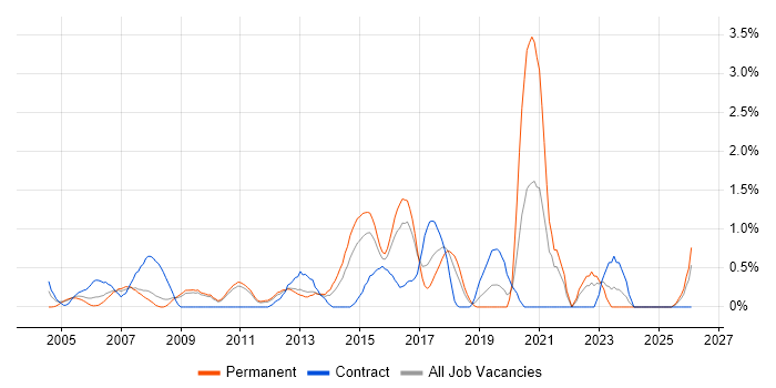 Supplier Management job vacancy trend in Suffolk