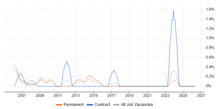 Supply Chain Management job vacancy trend in Suffolk