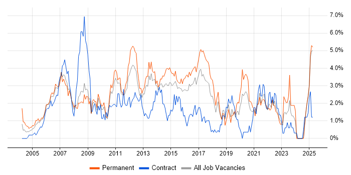 Job vacancy trend for Support Analyst in Suffolk Job vacancy trend for Support Analyst in Suffolk