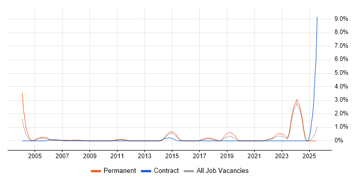 Job vacancy trend for Support Assistant in Suffolk Job vacancy trend for Support Assistant in Suffolk