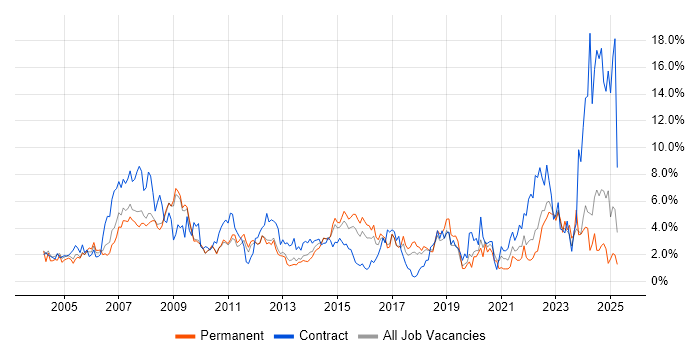 Job vacancy trend for Support Engineer in Suffolk Job vacancy trend for Support Engineer in Suffolk