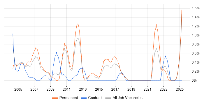 Job vacancy trend for Support Manager in Suffolk Job vacancy trend for Support Manager in Suffolk