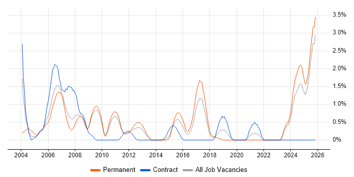 Support Specialist job vacancy trend in Suffolk