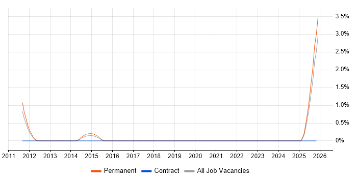 Support Supervisor job vacancy trend in Suffolk