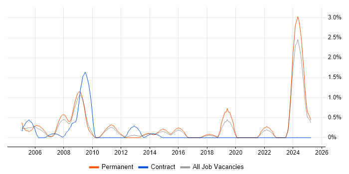 Job vacancy trend for Support Team Leader in Suffolk Job vacancy trend for Support Team Leader in Suffolk