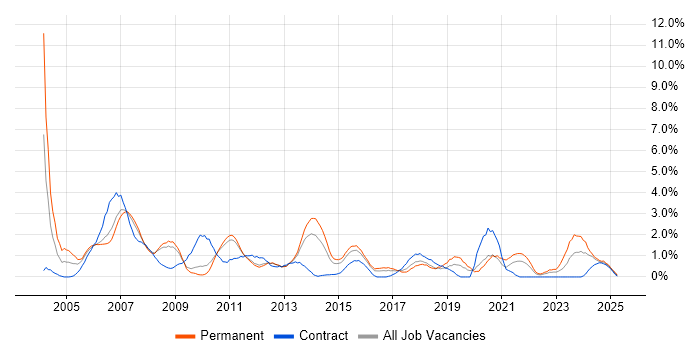 Job vacancy trend for Systems Administrator in Suffolk Job vacancy trend for Systems Administrator in Suffolk
