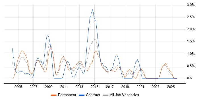 Systems Analysis job vacancy trend in Suffolk