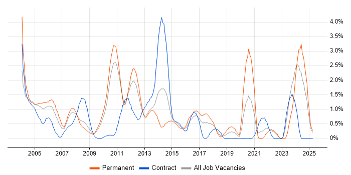 Job vacancy trend for Systems Analyst in Suffolk