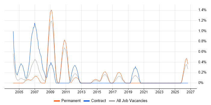 Systems Architect job vacancy trend in Suffolk
