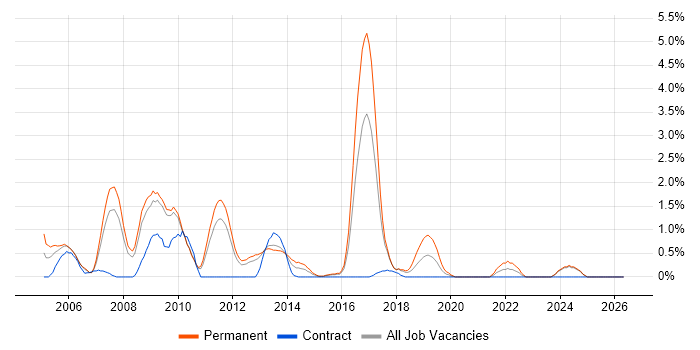 Systems Developer job vacancy trend in Suffolk