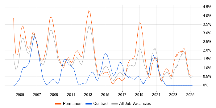 Job vacancy trend for Systems Engineer in Suffolk Job vacancy trend for Systems Engineer in Suffolk