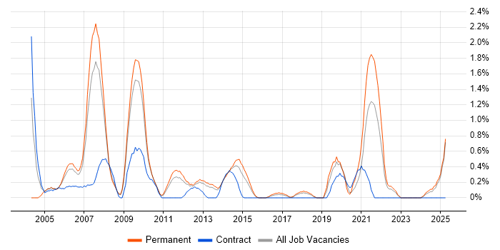 Job vacancy trend for Systems Manager in Suffolk Job vacancy trend for Systems Manager in Suffolk