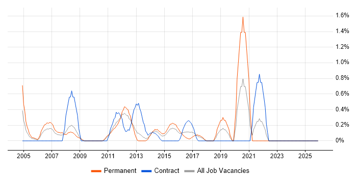 Systems Support Analyst job vacancy trend in Suffolk