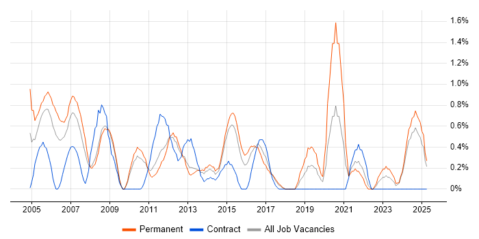 Job vacancy trend for Systems Support in Suffolk Job vacancy trend for Systems Support in Suffolk