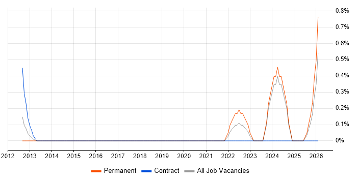 Systems Thinking job vacancy trend in Suffolk