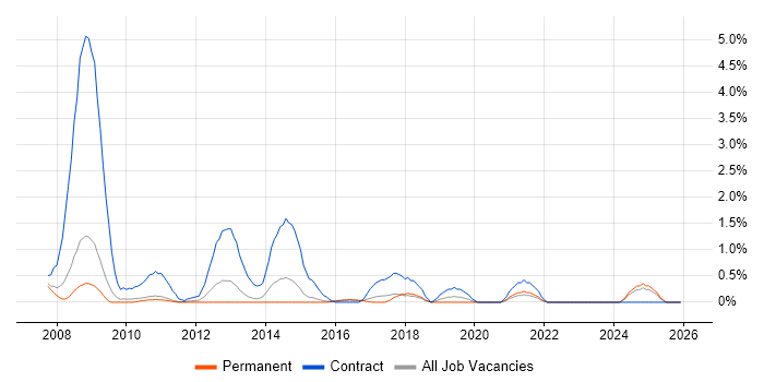 SystmOne job vacancy trend in Suffolk