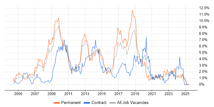 Job vacancy trend for T-SQL in Suffolk