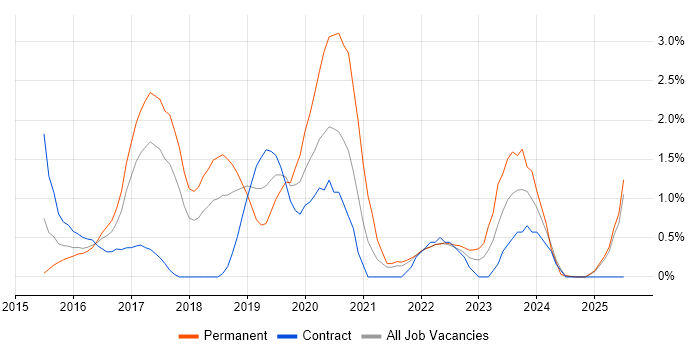 Job vacancy trend for Tableau in Suffolk