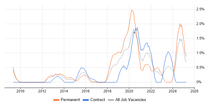 Job vacancy trend for Task Automation in Suffolk Job vacancy trend for Task Automation in Suffolk