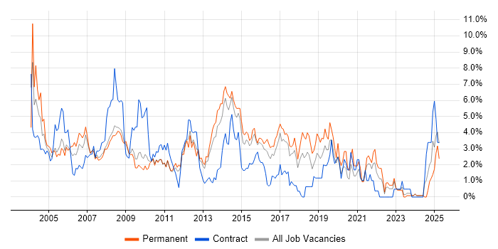 Job vacancy trend for TCP/IP in Suffolk Job vacancy trend for TCP/IP in Suffolk