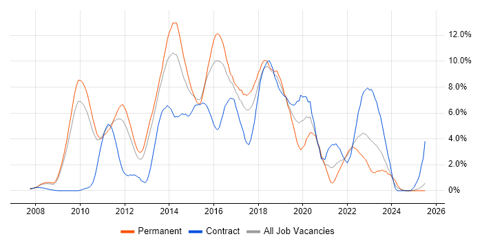 Job vacancy trend for TDD in Suffolk Job vacancy trend for TDD in Suffolk