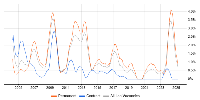 Job vacancy trend for Team Leader in Suffolk Job vacancy trend for Team Leader in Suffolk