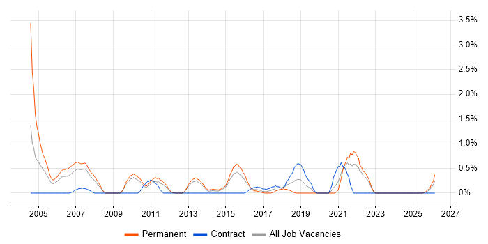 Team-Oriented Environment job vacancy trend in Suffolk