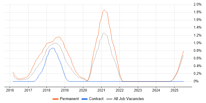 Job vacancy trend for TeamCity in Suffolk Job vacancy trend for TeamCity in Suffolk