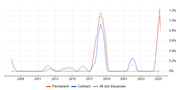Job vacancy trend for Tech Ops in Suffolk Job vacancy trend for Tech Ops in Suffolk
