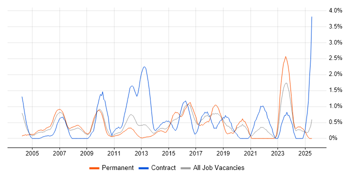 Job vacancy trend for Technical Analyst in Suffolk Job vacancy trend for Technical Analyst in Suffolk