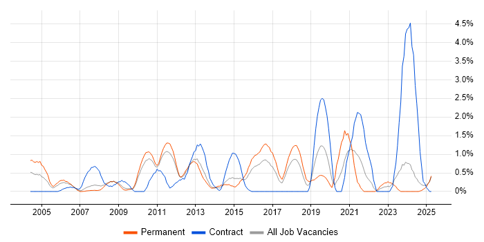Job vacancy trend for Technical Architecture in Suffolk Job vacancy trend for Technical Architecture in Suffolk