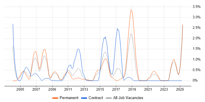 Job vacancy trend for Technical Author in Suffolk Job vacancy trend for Technical Author in Suffolk
