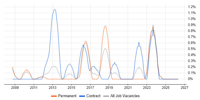Technical Business Analyst job vacancy trend in Suffolk